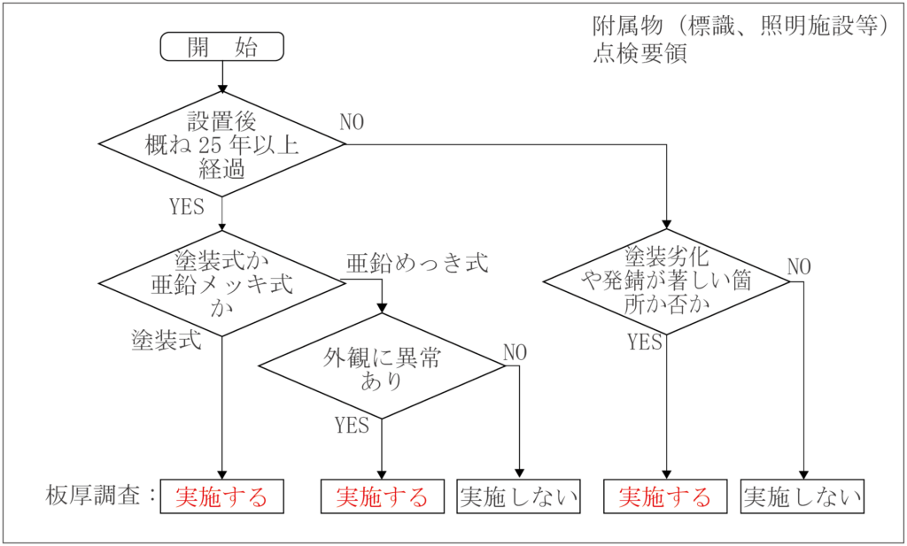 板厚調査フロー